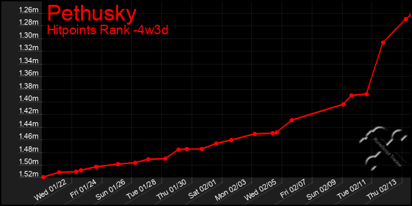 Last 31 Days Graph of Pethusky