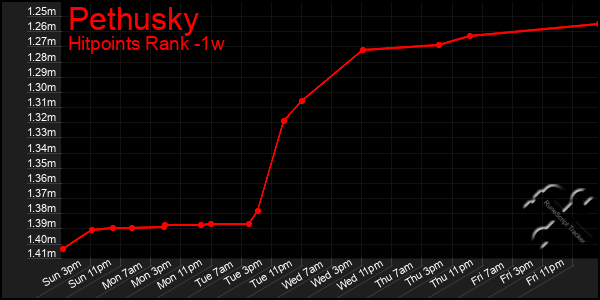 Last 7 Days Graph of Pethusky