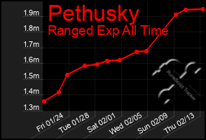 Total Graph of Pethusky