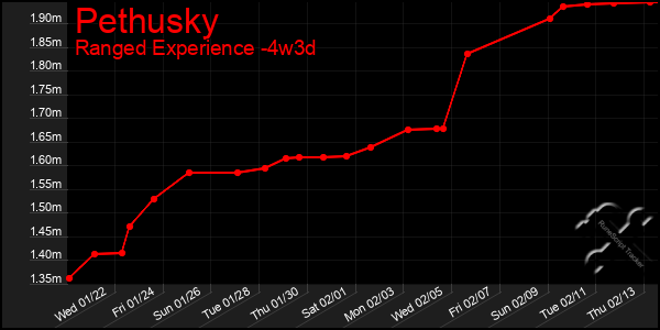 Last 31 Days Graph of Pethusky