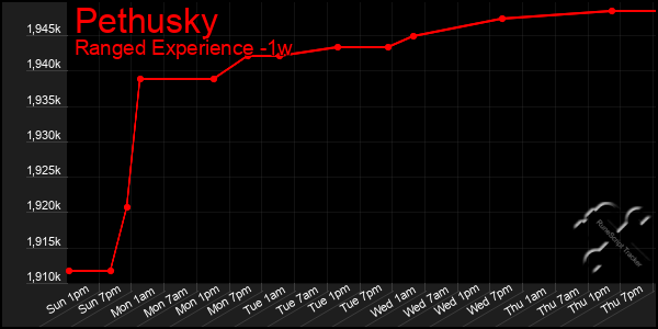 Last 7 Days Graph of Pethusky