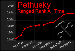 Total Graph of Pethusky