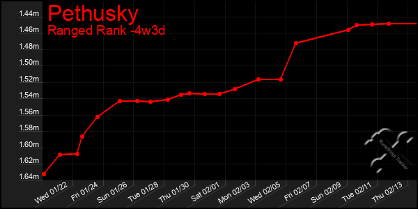 Last 31 Days Graph of Pethusky