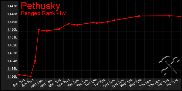 Last 7 Days Graph of Pethusky