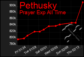 Total Graph of Pethusky