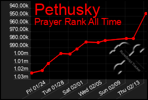 Total Graph of Pethusky