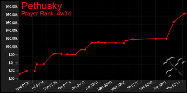 Last 31 Days Graph of Pethusky