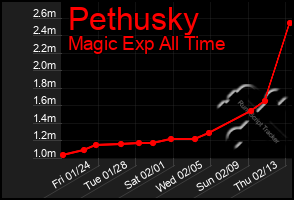 Total Graph of Pethusky