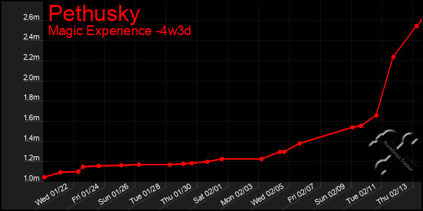 Last 31 Days Graph of Pethusky