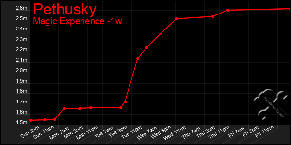 Last 7 Days Graph of Pethusky