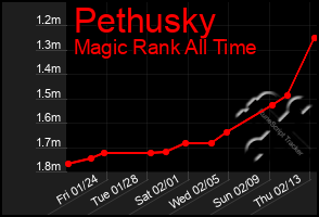 Total Graph of Pethusky