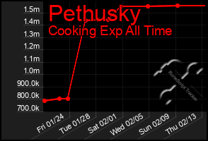 Total Graph of Pethusky