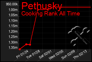 Total Graph of Pethusky