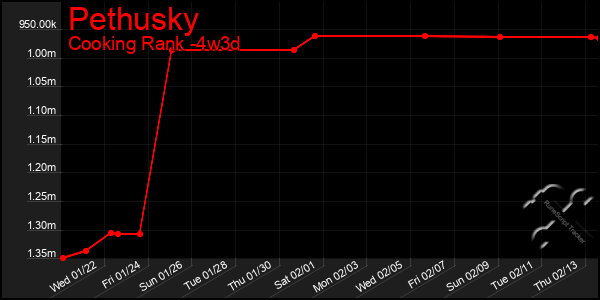 Last 31 Days Graph of Pethusky