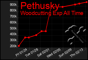 Total Graph of Pethusky