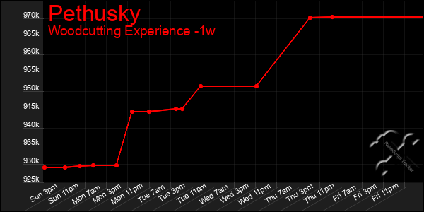 Last 7 Days Graph of Pethusky