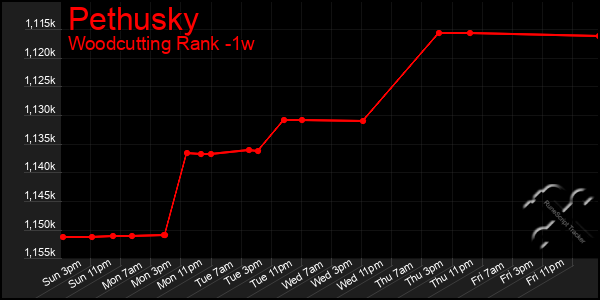 Last 7 Days Graph of Pethusky