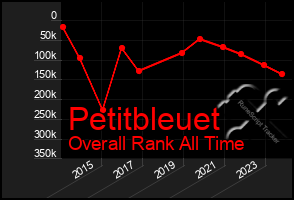 Total Graph of Petitbleuet