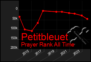 Total Graph of Petitbleuet