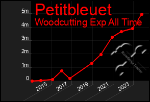 Total Graph of Petitbleuet