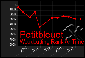 Total Graph of Petitbleuet