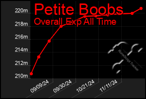 Total Graph of Petite Boobs