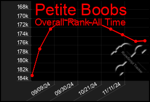 Total Graph of Petite Boobs