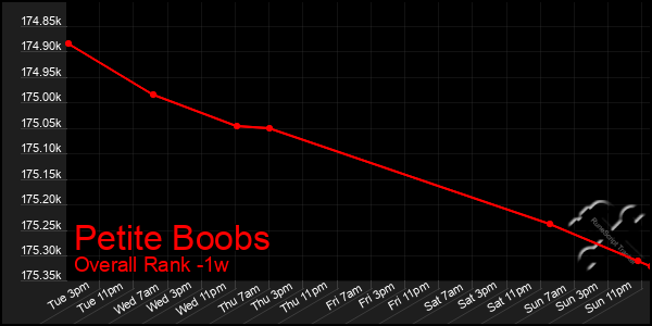 1 Week Graph of Petite Boobs