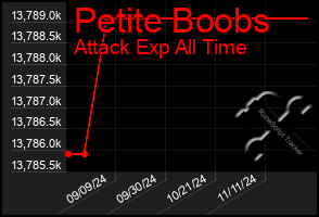 Total Graph of Petite Boobs