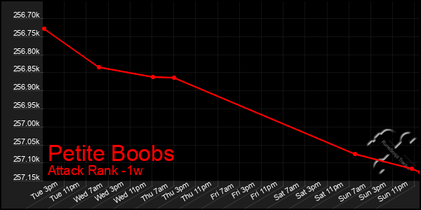 Last 7 Days Graph of Petite Boobs