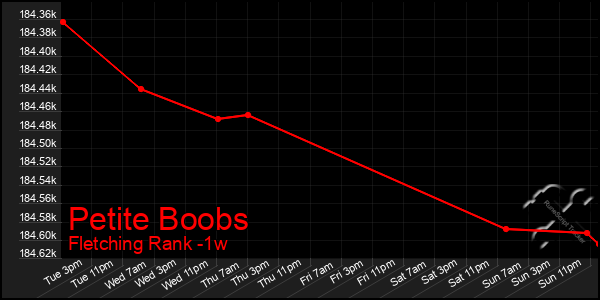 Last 7 Days Graph of Petite Boobs