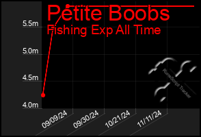 Total Graph of Petite Boobs