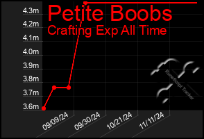 Total Graph of Petite Boobs