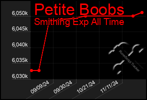 Total Graph of Petite Boobs