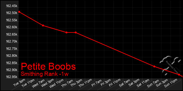 Last 7 Days Graph of Petite Boobs