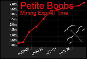 Total Graph of Petite Boobs