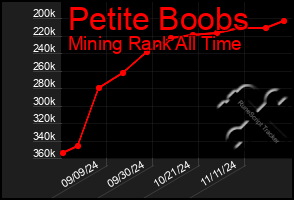 Total Graph of Petite Boobs