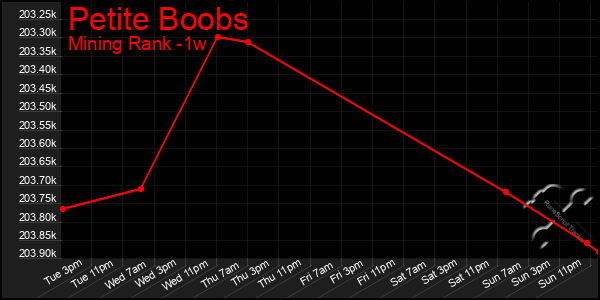 Last 7 Days Graph of Petite Boobs