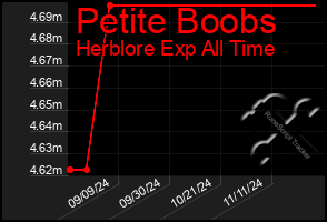 Total Graph of Petite Boobs