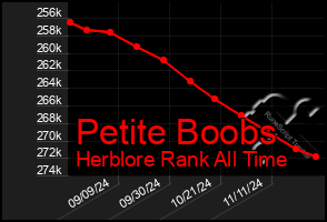 Total Graph of Petite Boobs