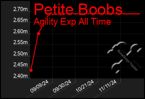 Total Graph of Petite Boobs