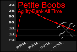 Total Graph of Petite Boobs