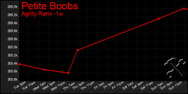 Last 7 Days Graph of Petite Boobs