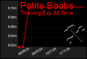 Total Graph of Petite Boobs