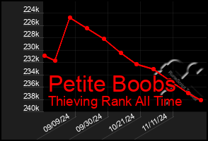 Total Graph of Petite Boobs