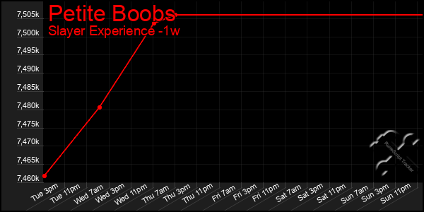 Last 7 Days Graph of Petite Boobs