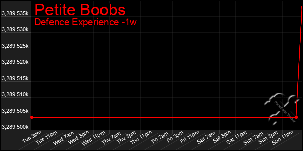 Last 7 Days Graph of Petite Boobs