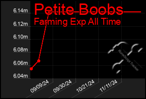 Total Graph of Petite Boobs