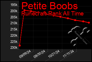 Total Graph of Petite Boobs