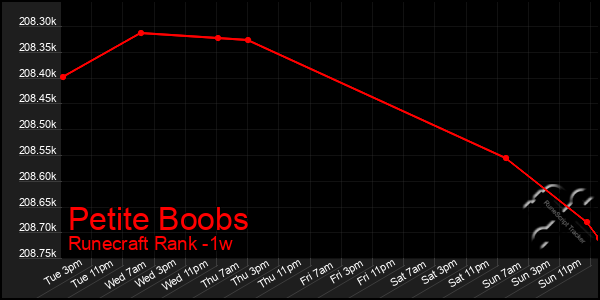 Last 7 Days Graph of Petite Boobs